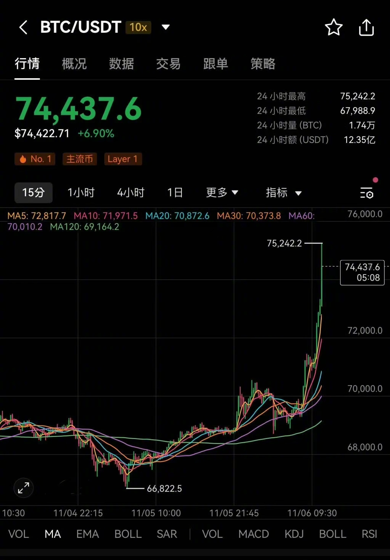 关于比特币遭遇大幅下滑超235%，投资者恐慌性抛售的信息