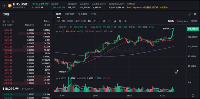 美联储上扬势惊人，一夜飙升SHIB%，加密市场沸腾