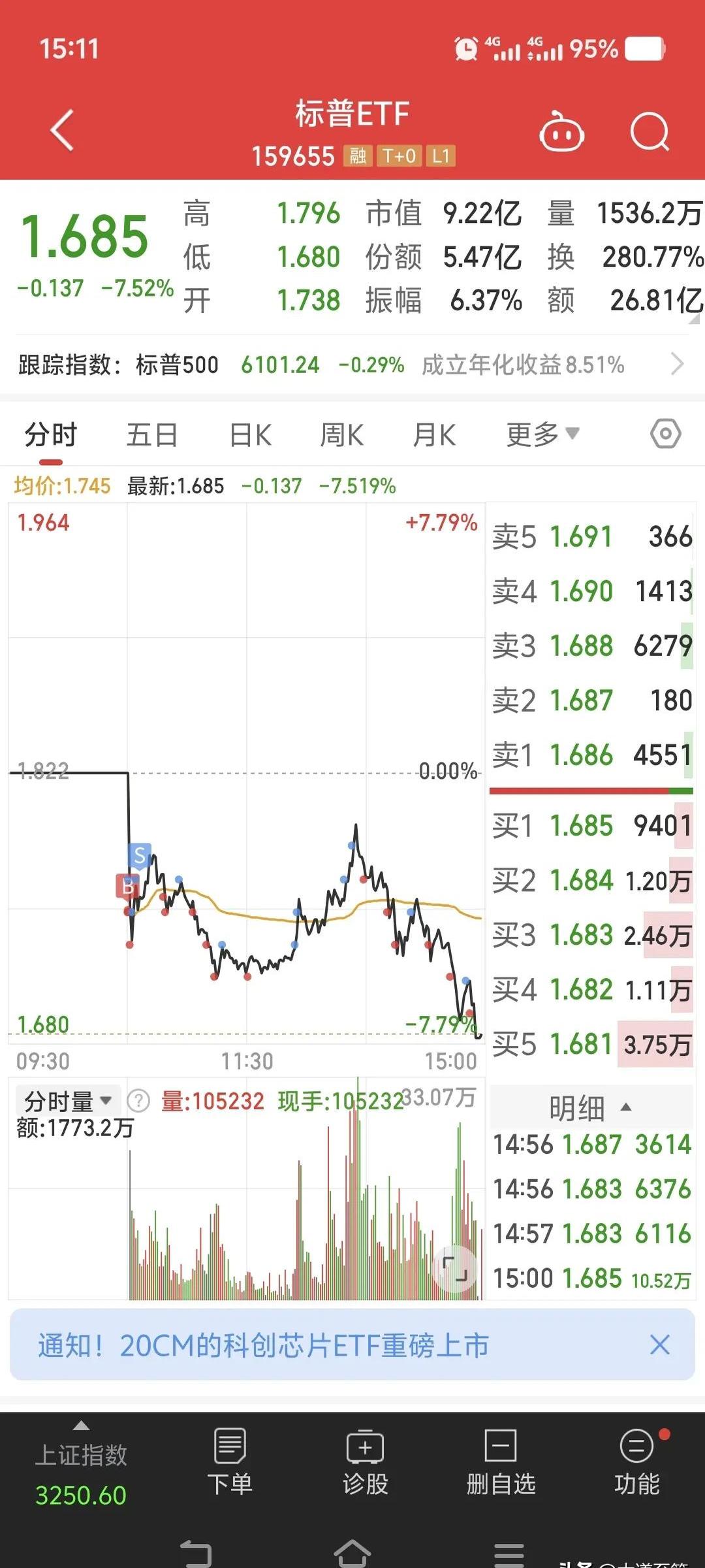 包含LDO遭遇大幅下滑超73%，投资者恐慌性抛售的词条