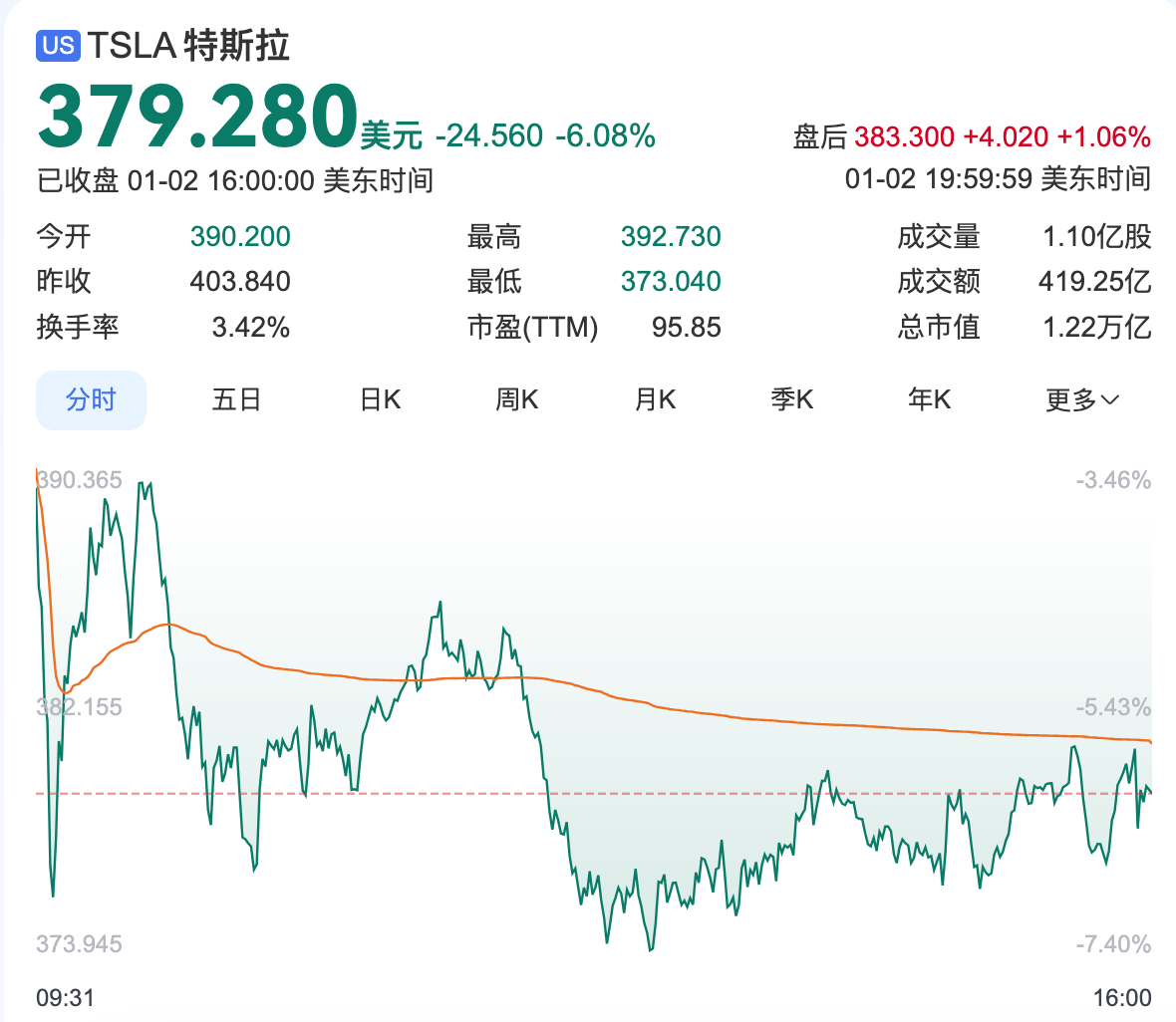 Gate遭遇大幅下滑超12.8%，投资者恐慌性抛售