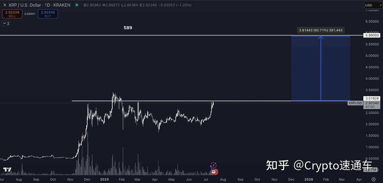 LDO上扬势惊人，一夜飙升377%，加密市场沸腾