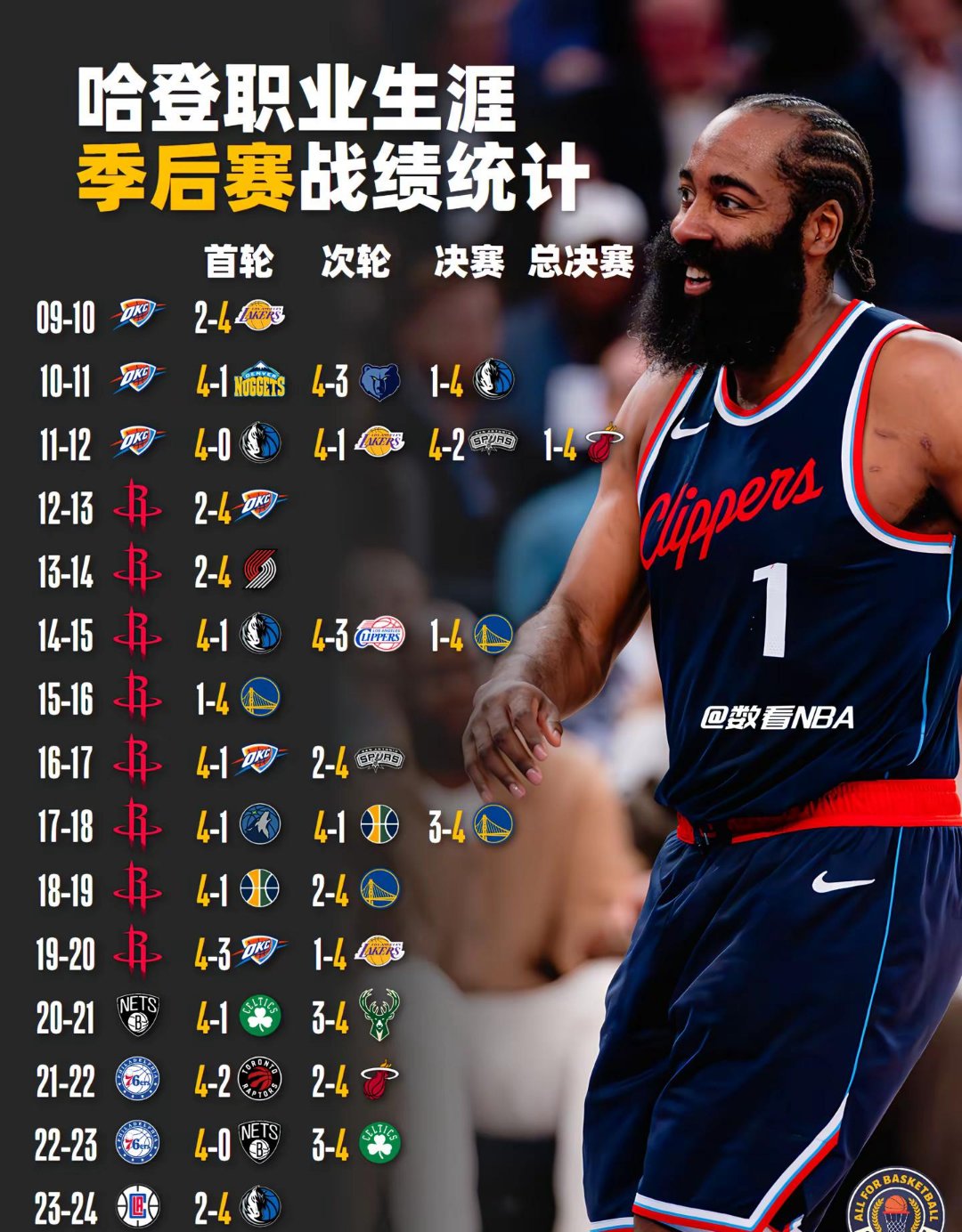 包含老鹰不断突破！，哈登连续十二场比赛得分超过刷新纪录观众掌声雷动的词条